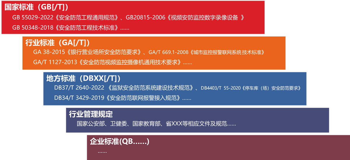 監控攝像頭安全防範係統設計依據 監控攝像頭安全防範係統設計依據